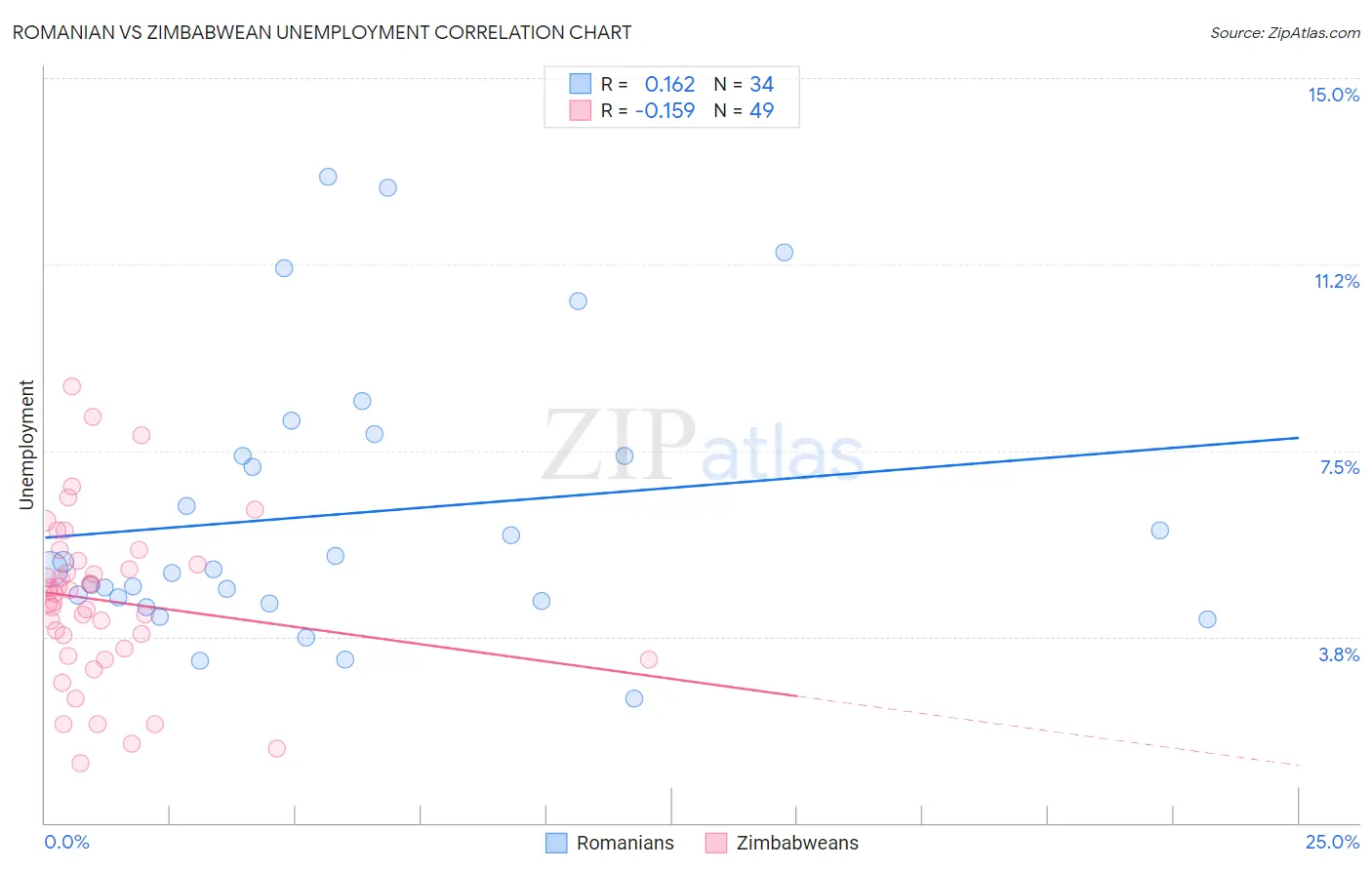 Romanian vs Zimbabwean Unemployment