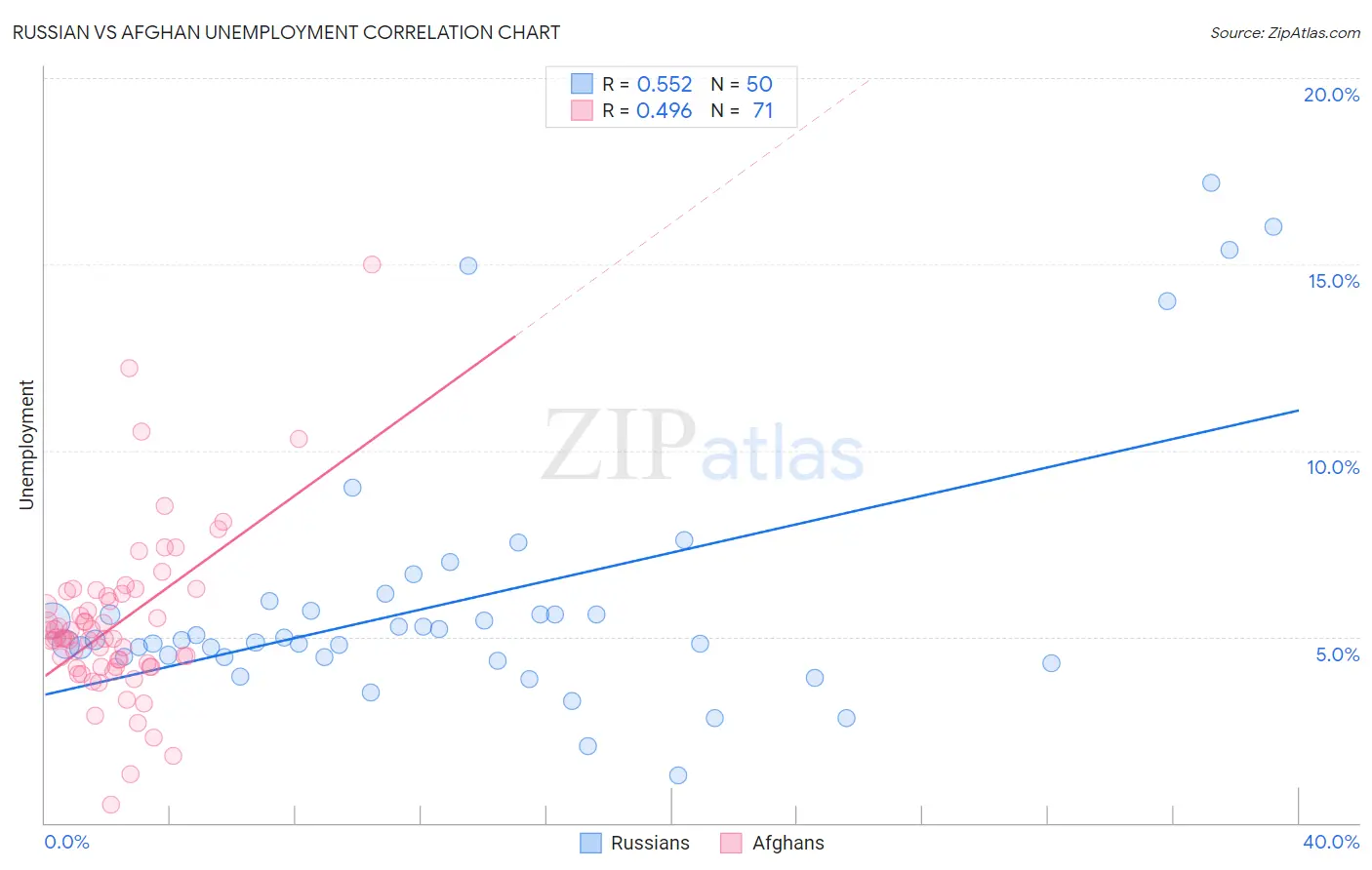 Russian vs Afghan Unemployment
