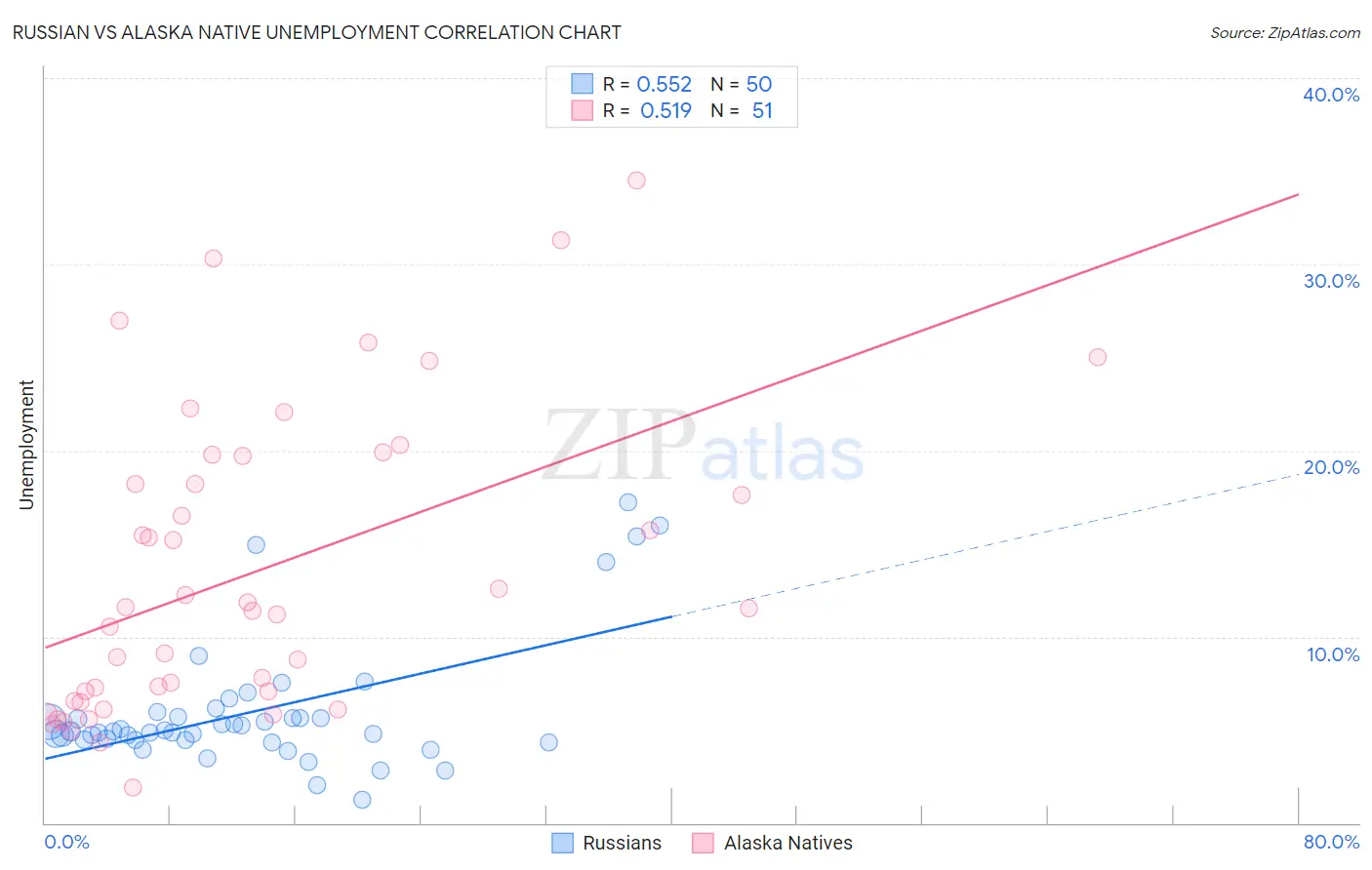 Russian vs Alaska Native Unemployment