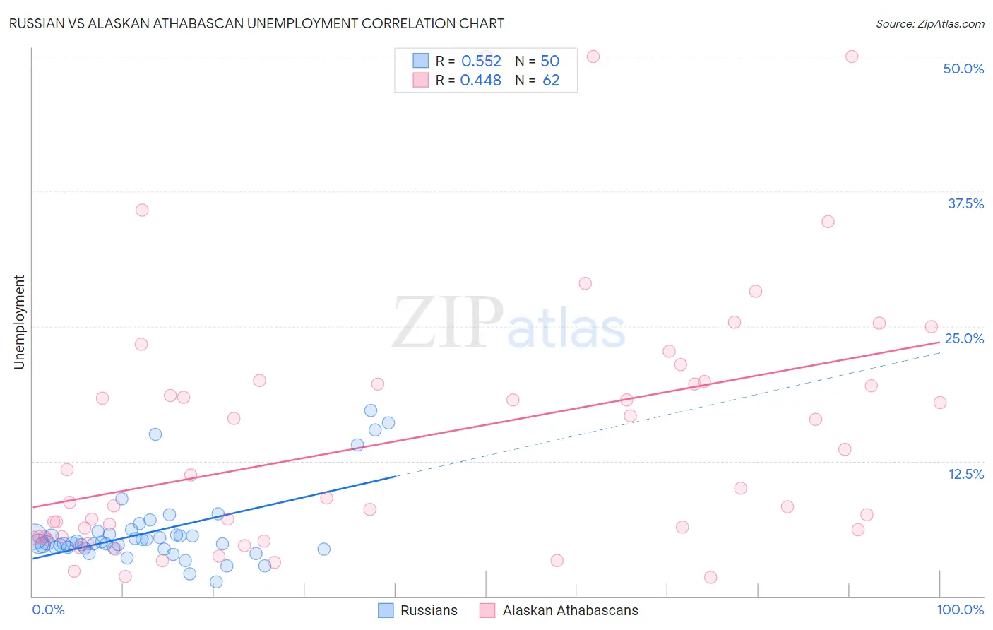 Russian vs Alaskan Athabascan Unemployment