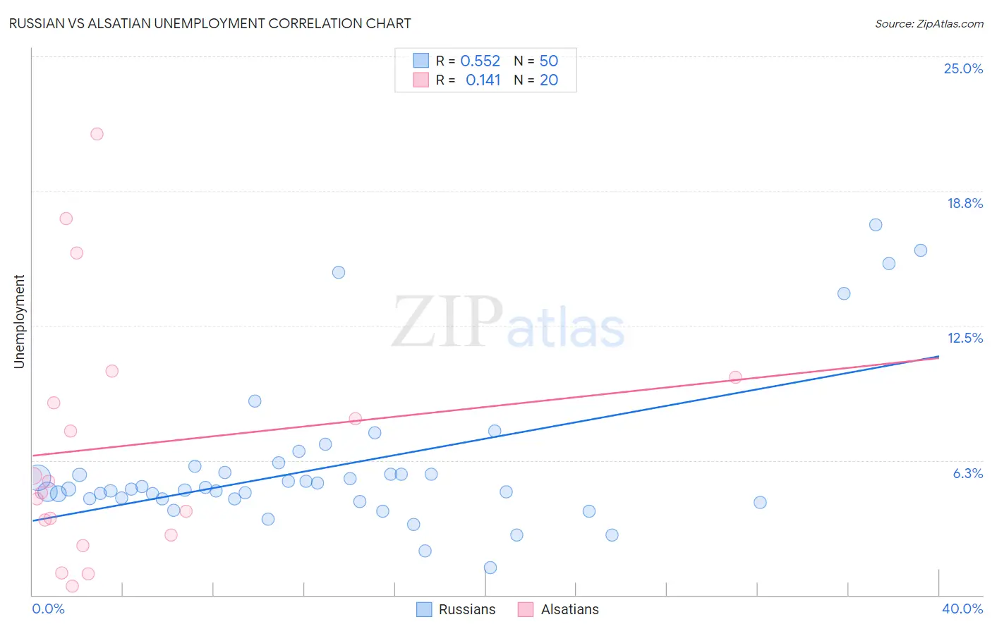 Russian vs Alsatian Unemployment