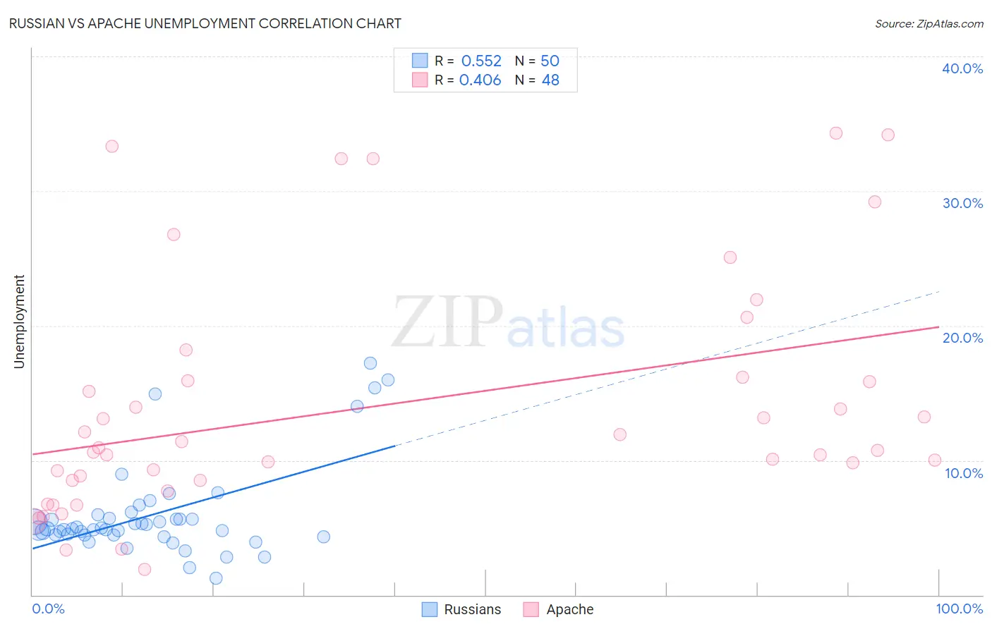 Russian vs Apache Unemployment