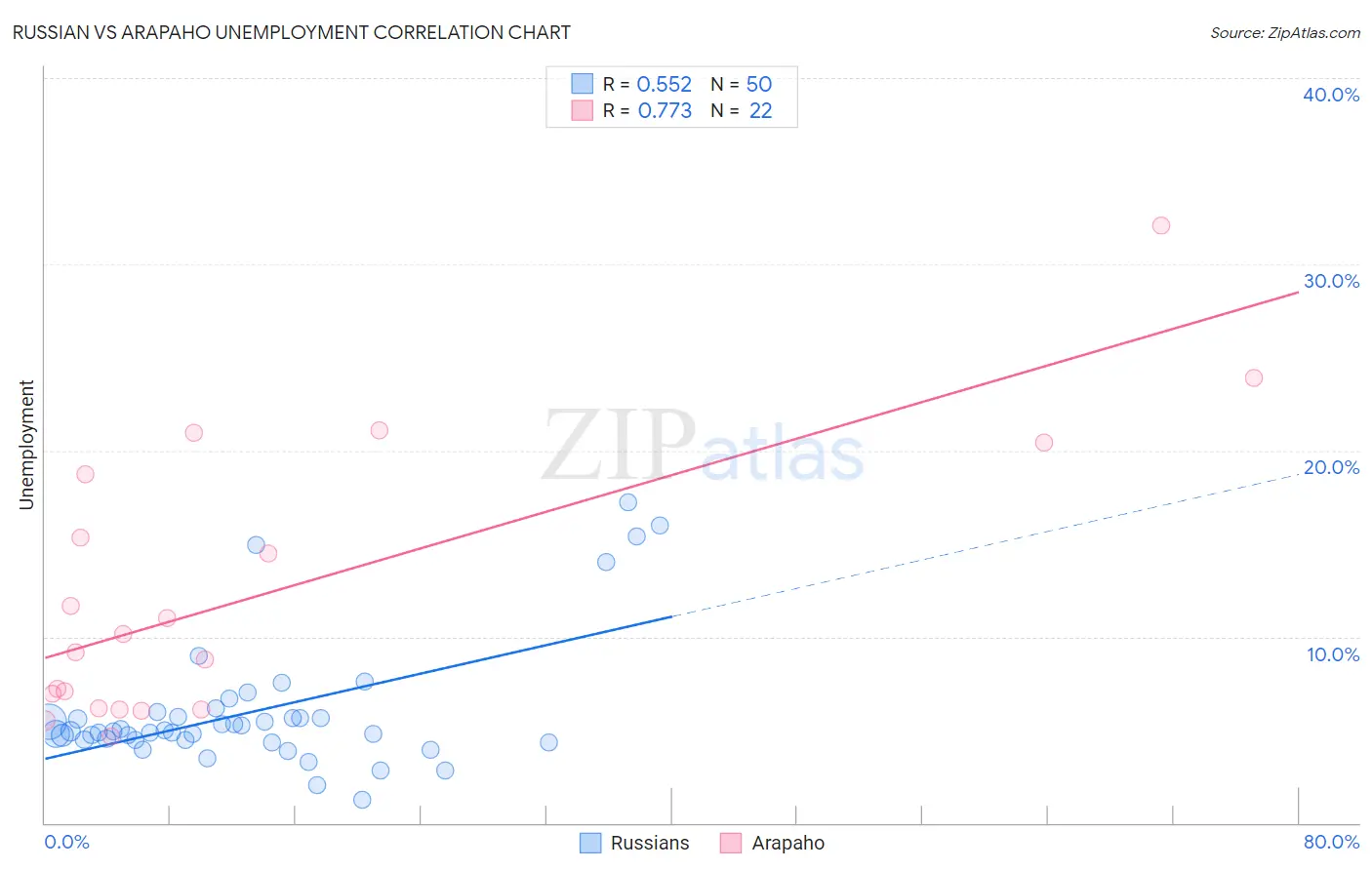 Russian vs Arapaho Unemployment