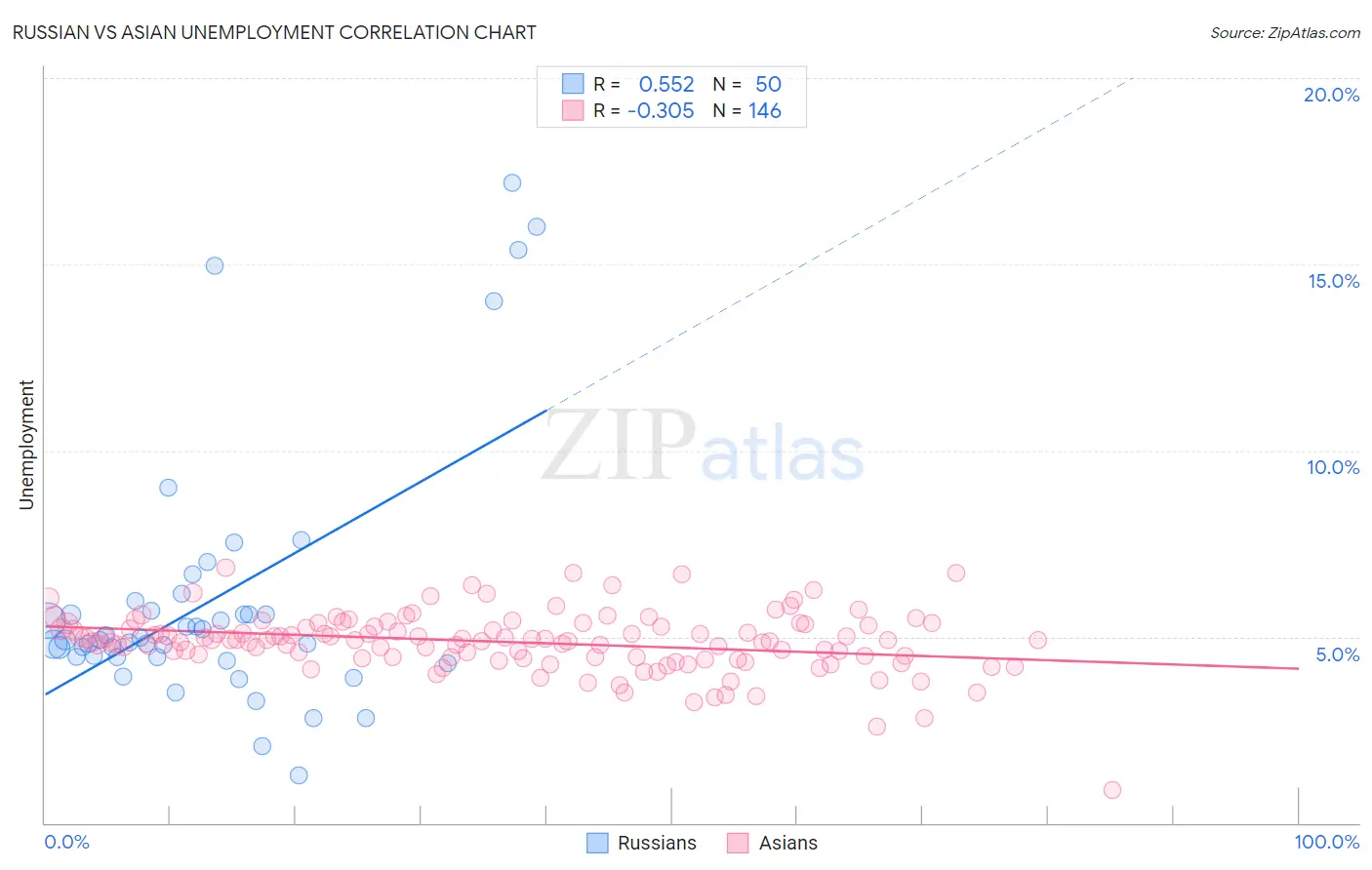 Russian vs Asian Unemployment