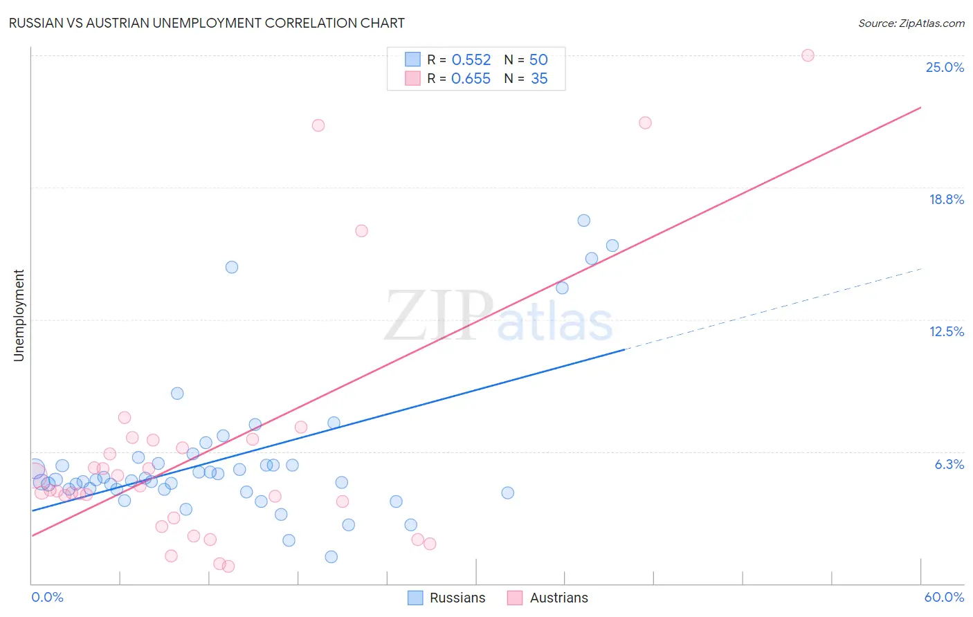 Russian vs Austrian Unemployment