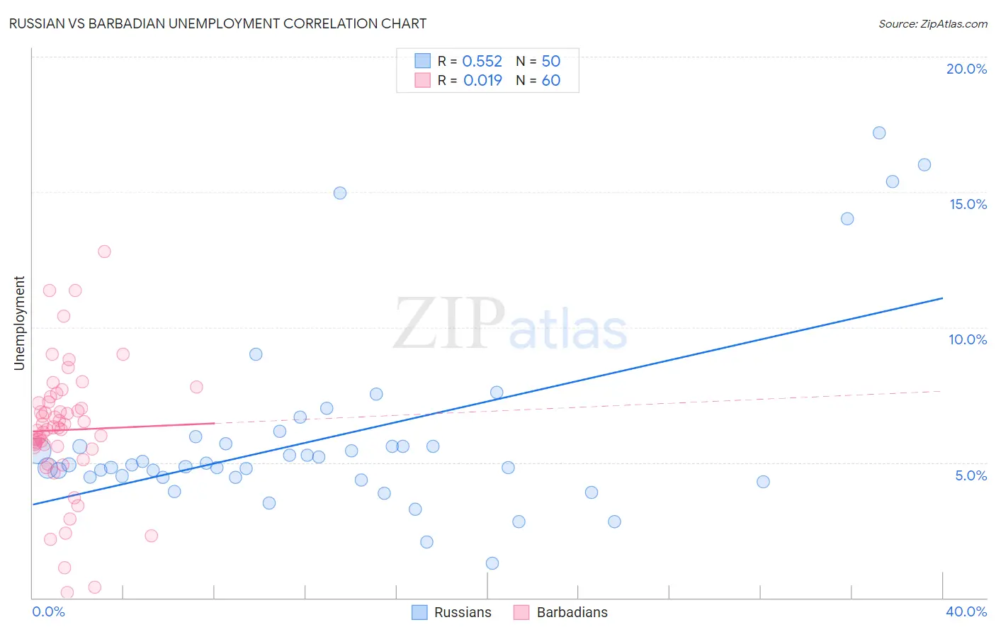 Russian vs Barbadian Unemployment