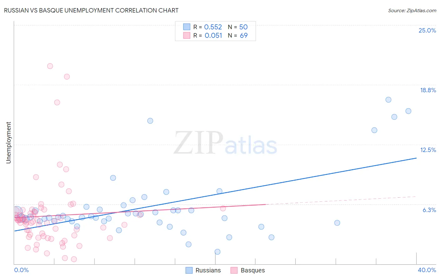 Russian vs Basque Unemployment