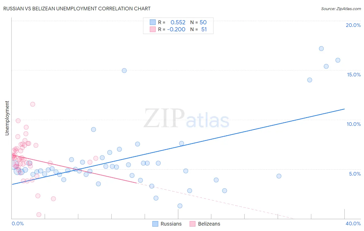 Russian vs Belizean Unemployment