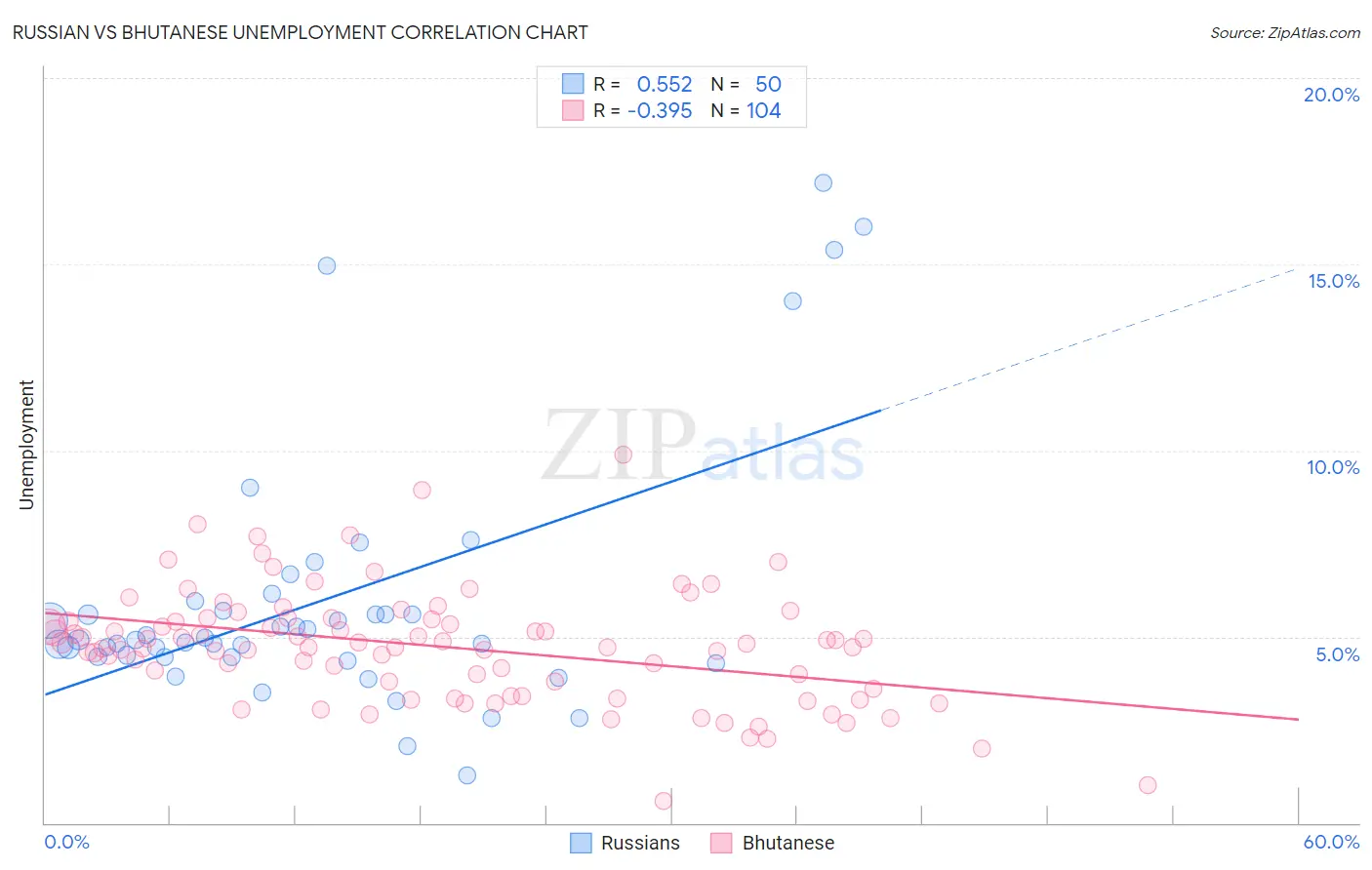 Russian vs Bhutanese Unemployment