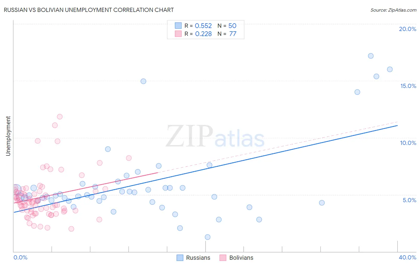 Russian vs Bolivian Unemployment