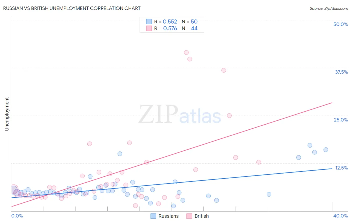 Russian vs British Unemployment