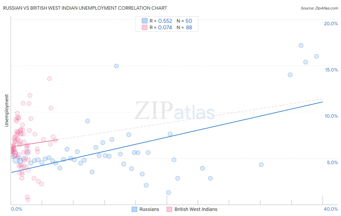 Russian vs British West Indian Unemployment