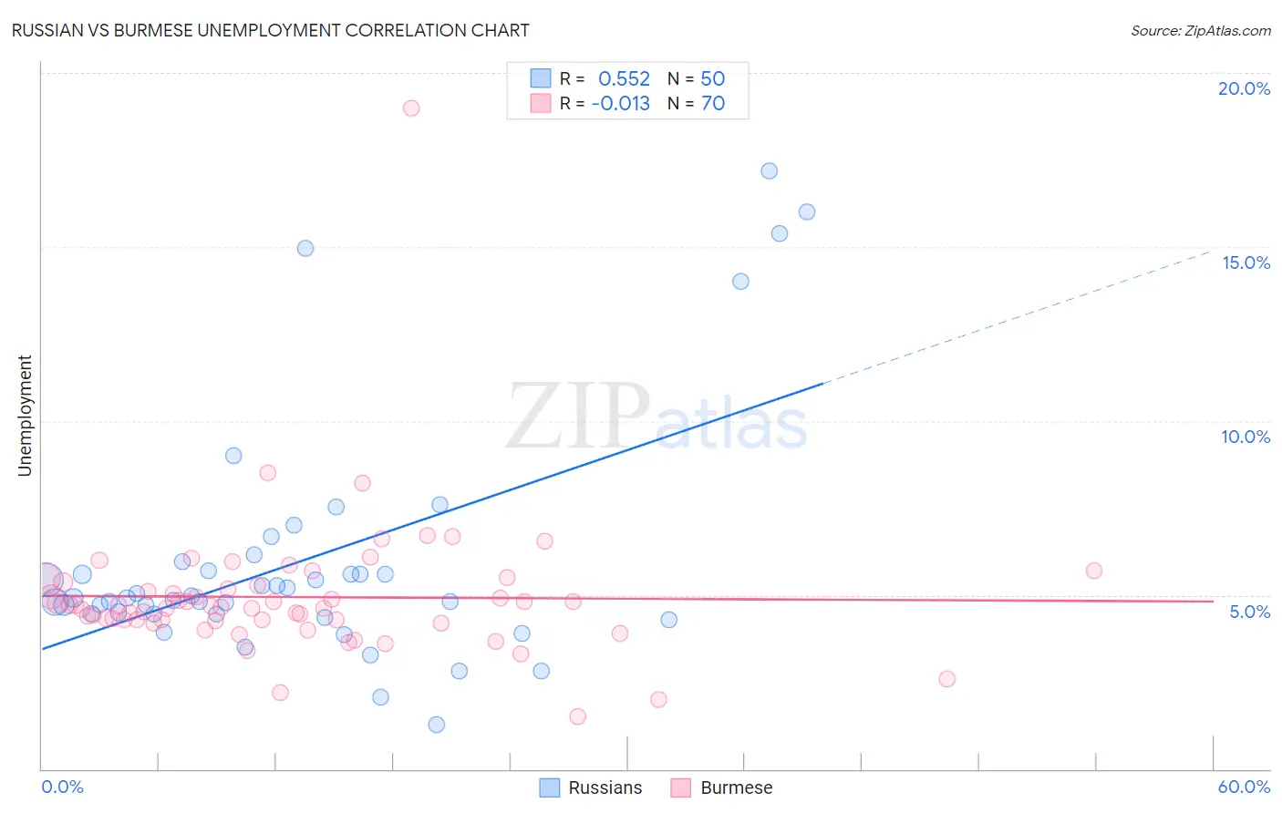 Russian vs Burmese Unemployment