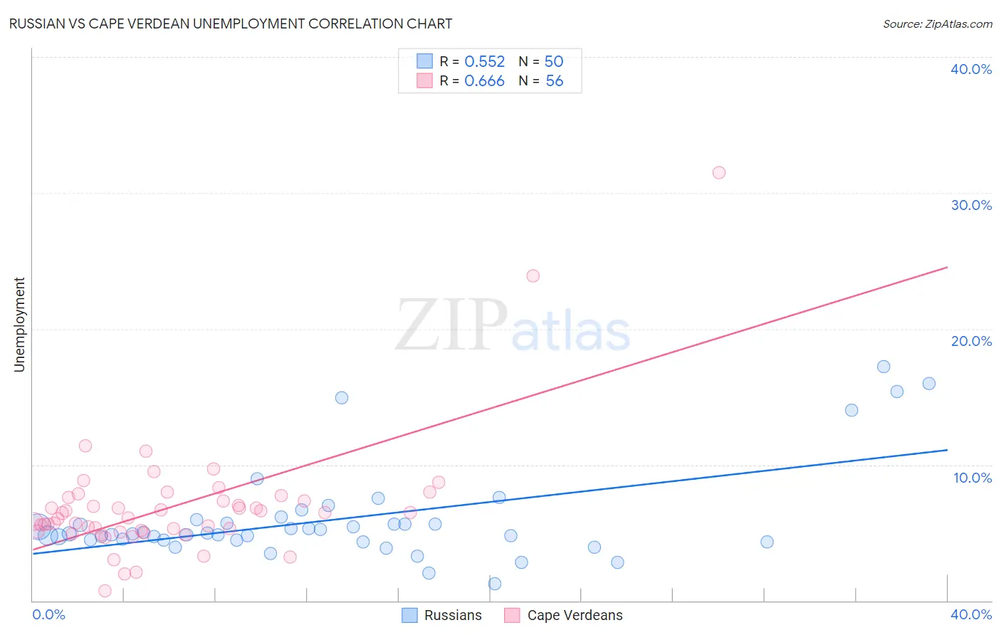 Russian vs Cape Verdean Unemployment