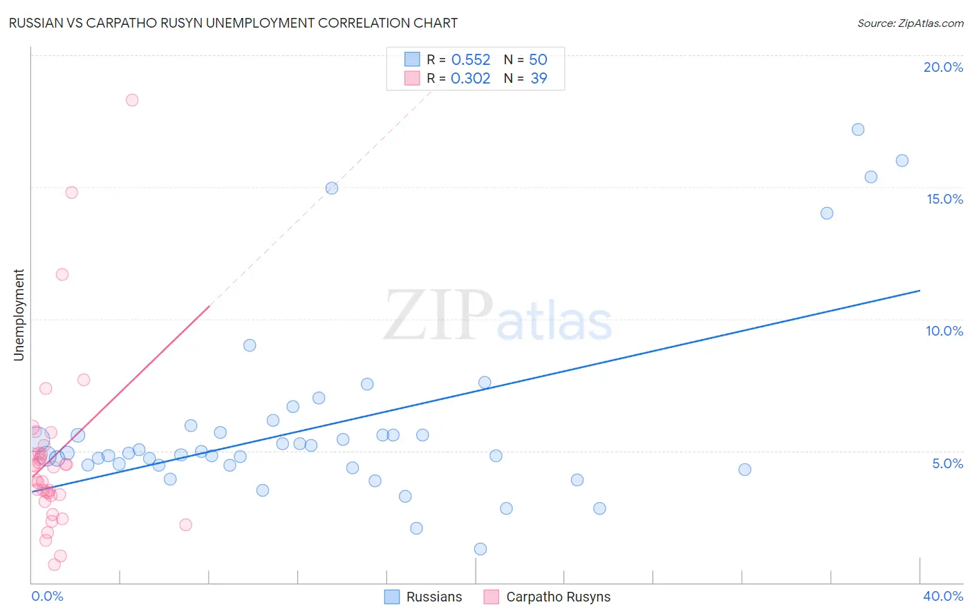 Russian vs Carpatho Rusyn Unemployment