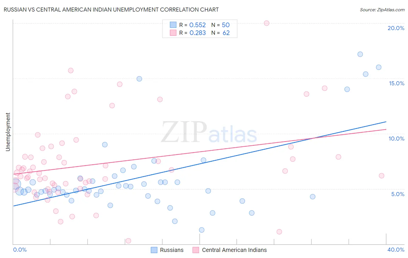 Russian vs Central American Indian Unemployment