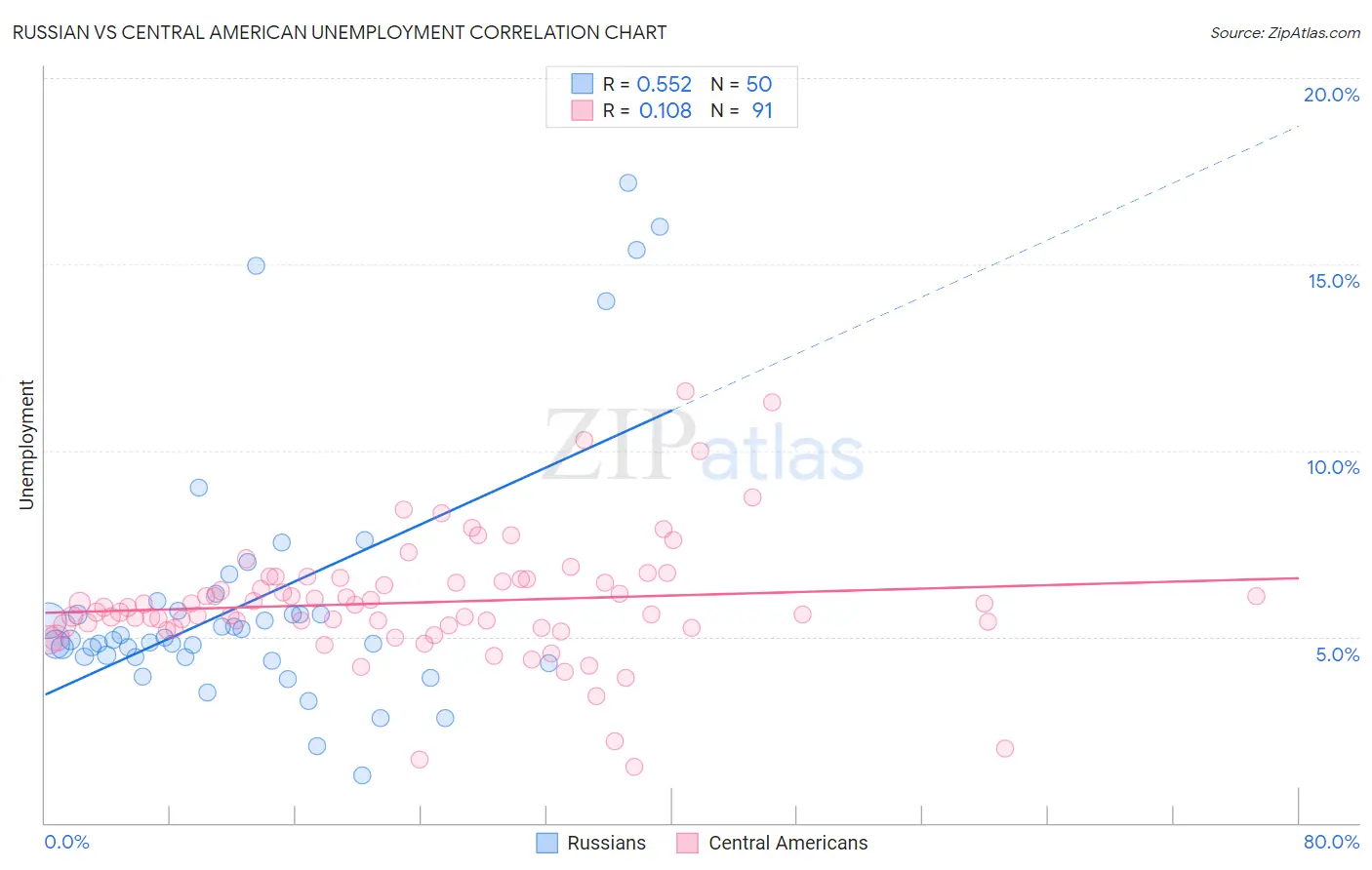 Russian vs Central American Unemployment