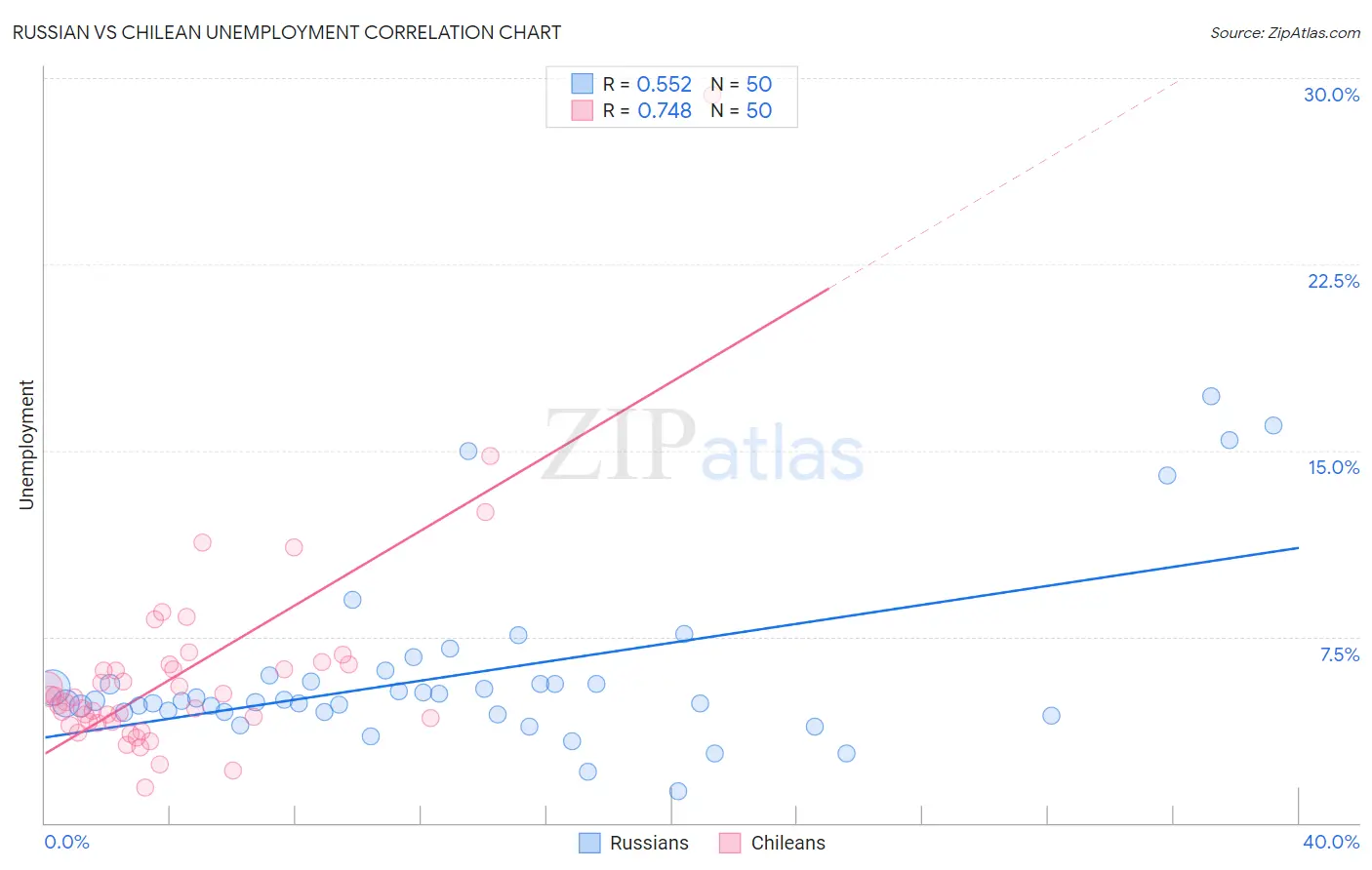 Russian vs Chilean Unemployment