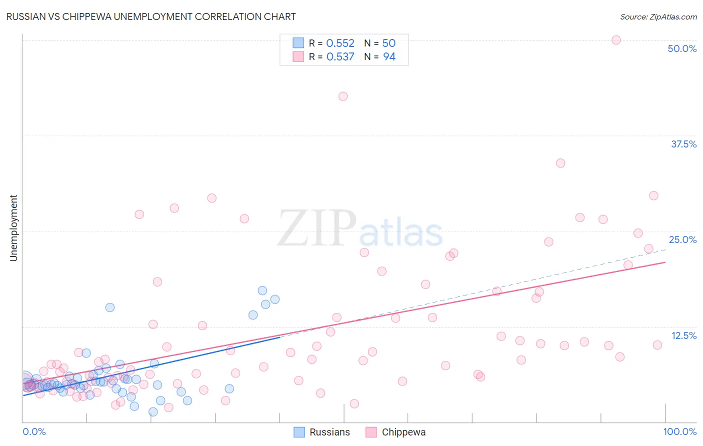 Russian vs Chippewa Unemployment