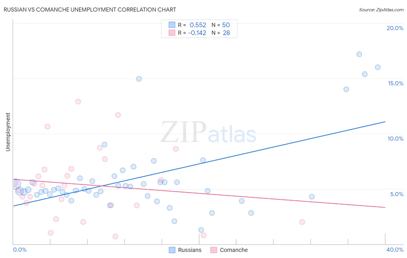 Russian vs Comanche Unemployment