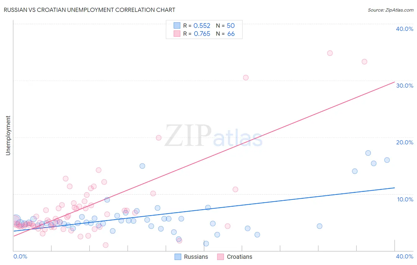 Russian vs Croatian Unemployment