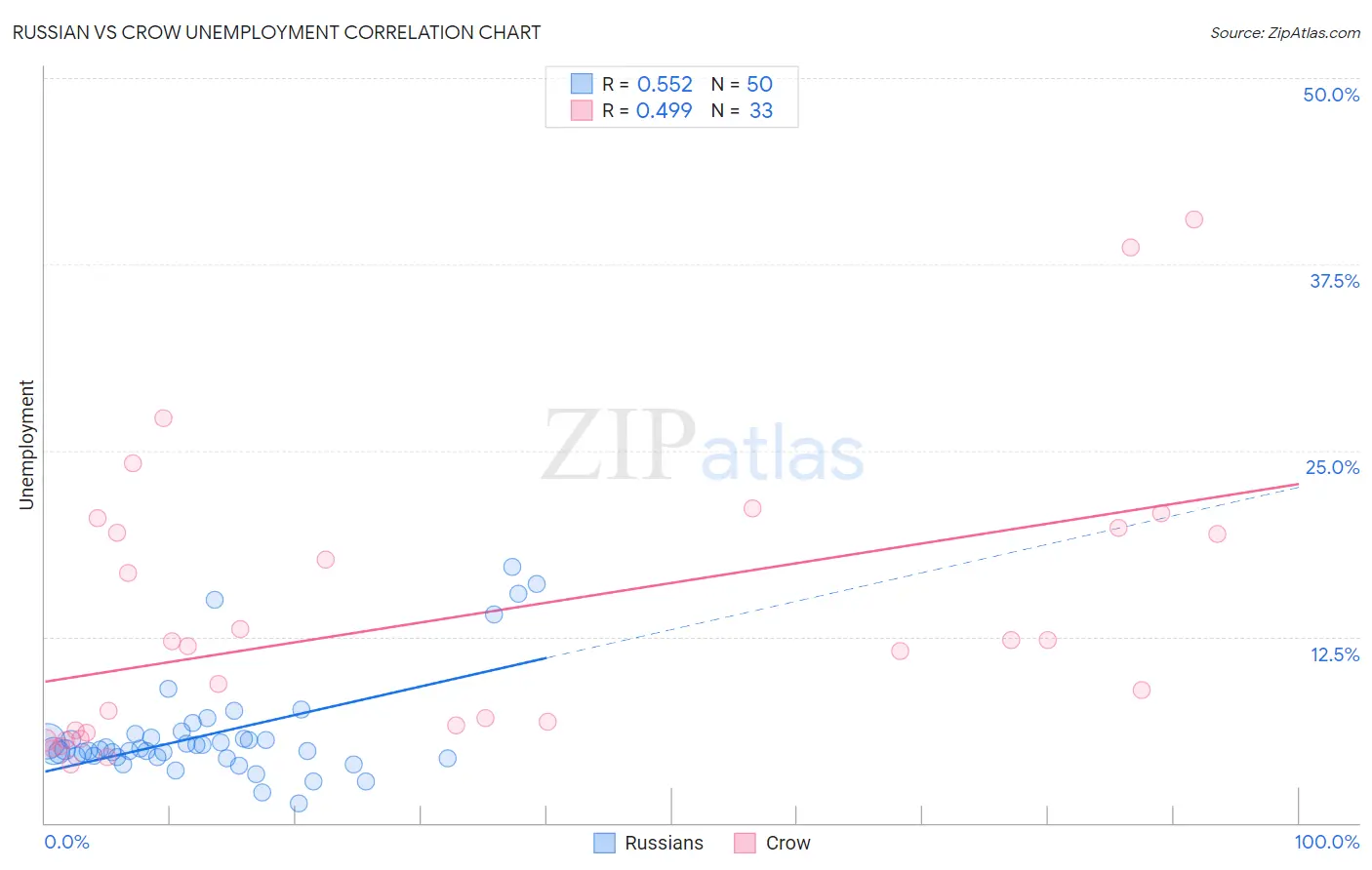 Russian vs Crow Unemployment