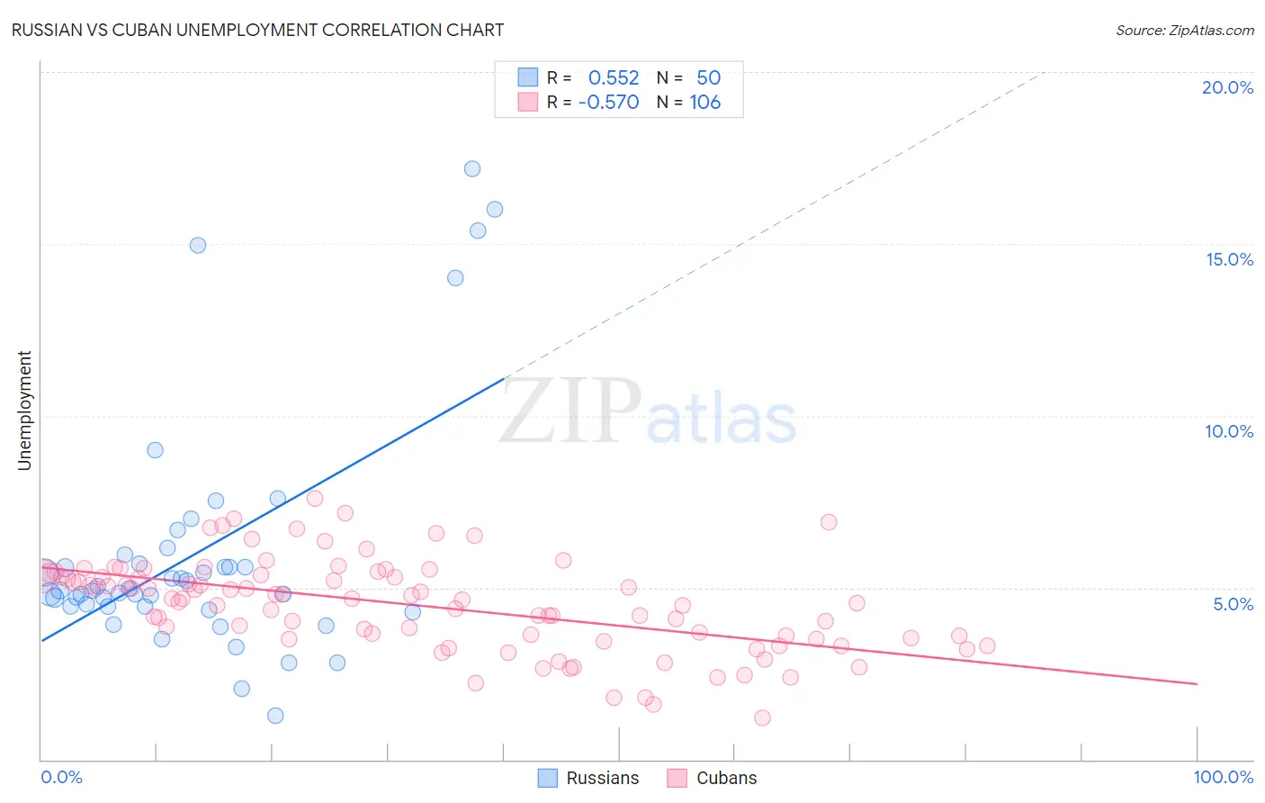Russian vs Cuban Unemployment