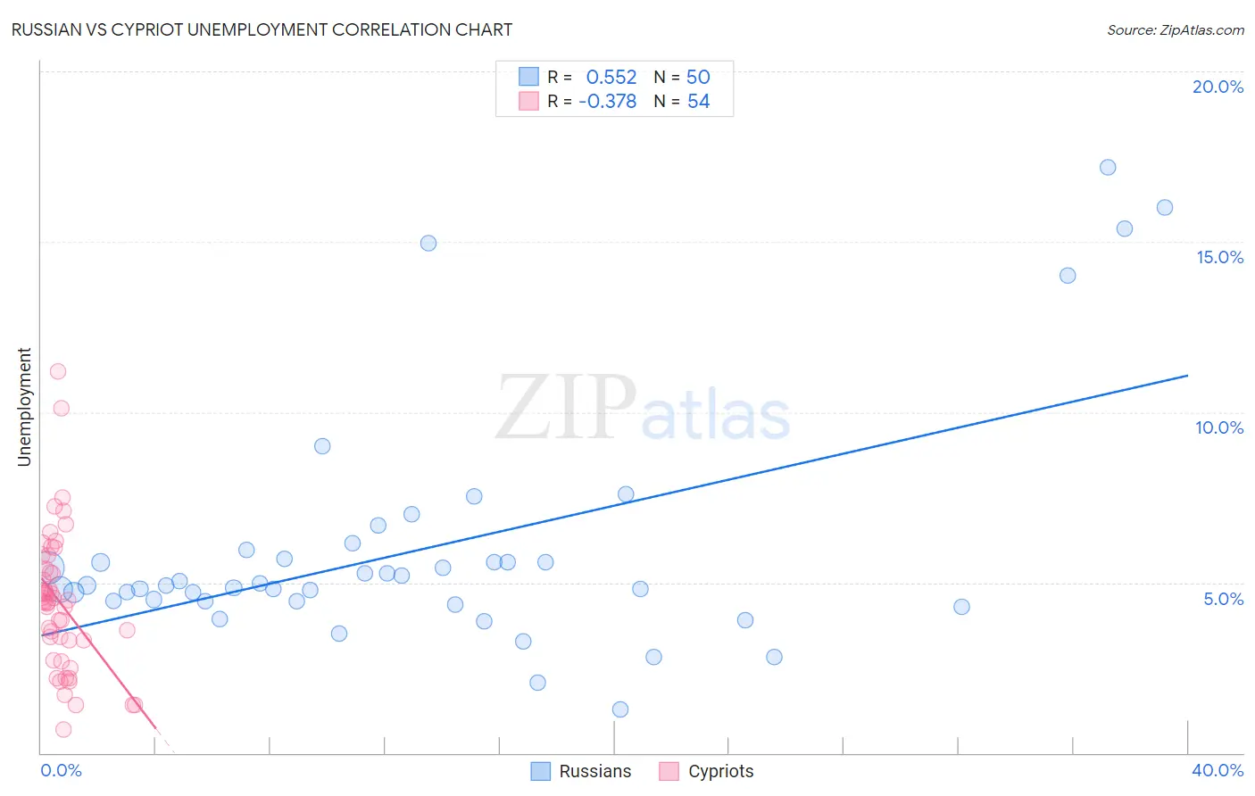 Russian vs Cypriot Unemployment