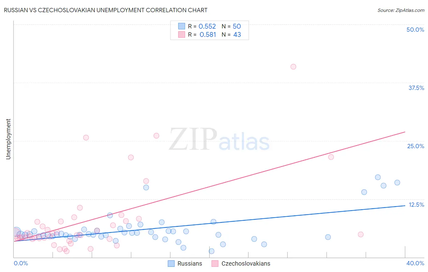 Russian vs Czechoslovakian Unemployment
