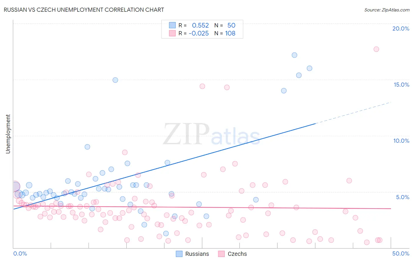 Russian vs Czech Unemployment