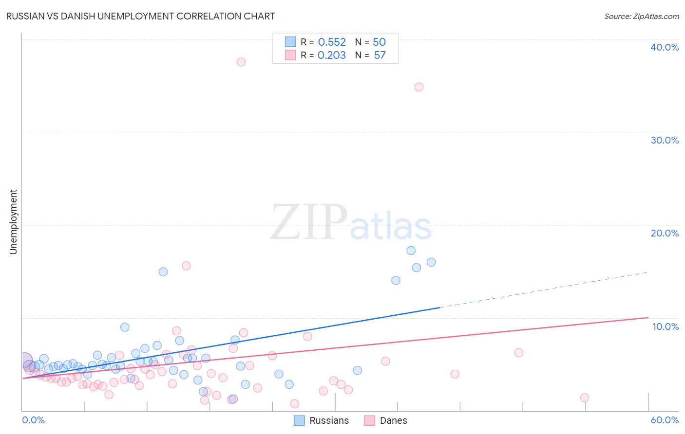 Russian vs Danish Unemployment