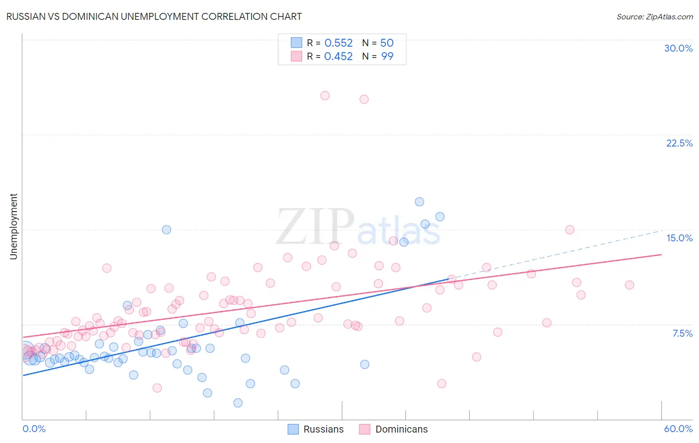 Russian vs Dominican Unemployment