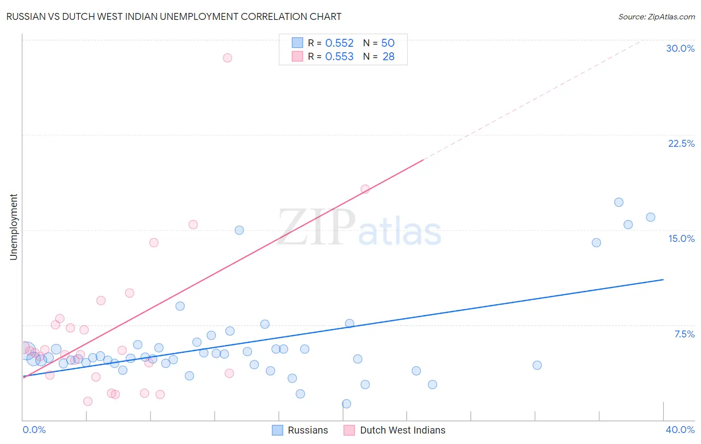 Russian vs Dutch West Indian Unemployment