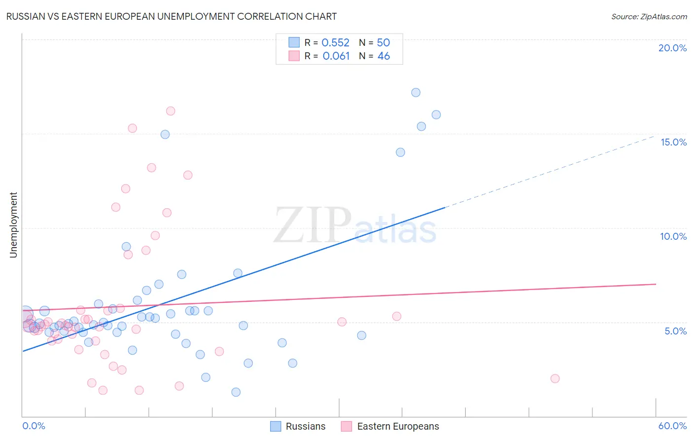 Russian vs Eastern European Unemployment