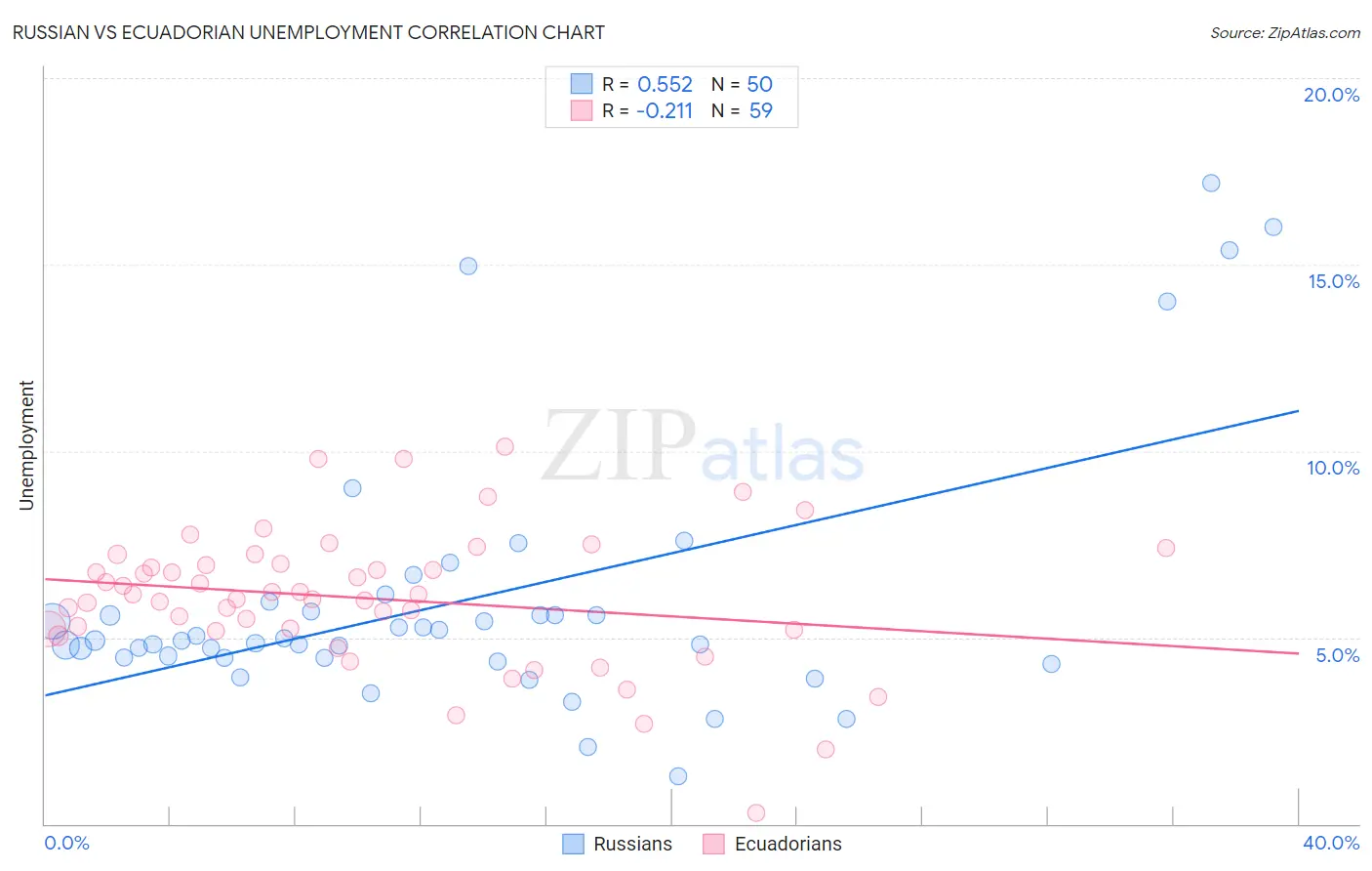 Russian vs Ecuadorian Unemployment
