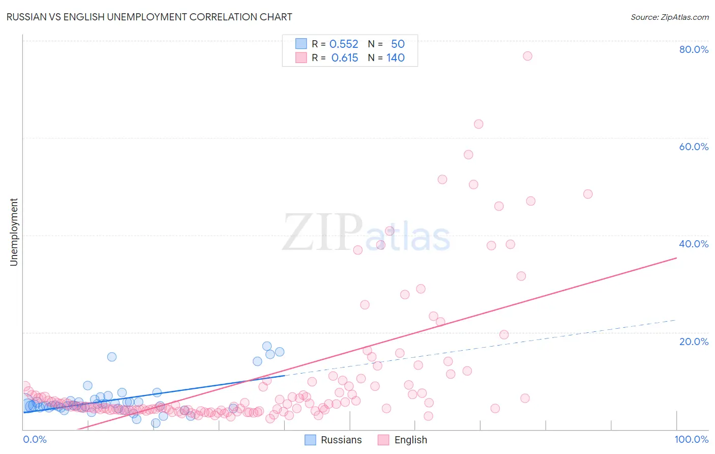 Russian vs English Unemployment
