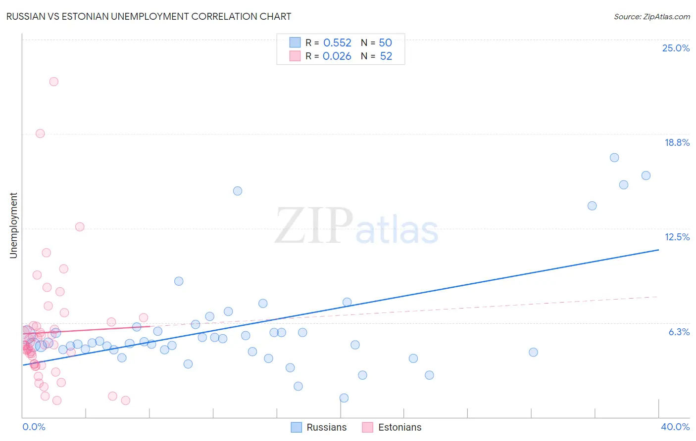 Russian vs Estonian Unemployment