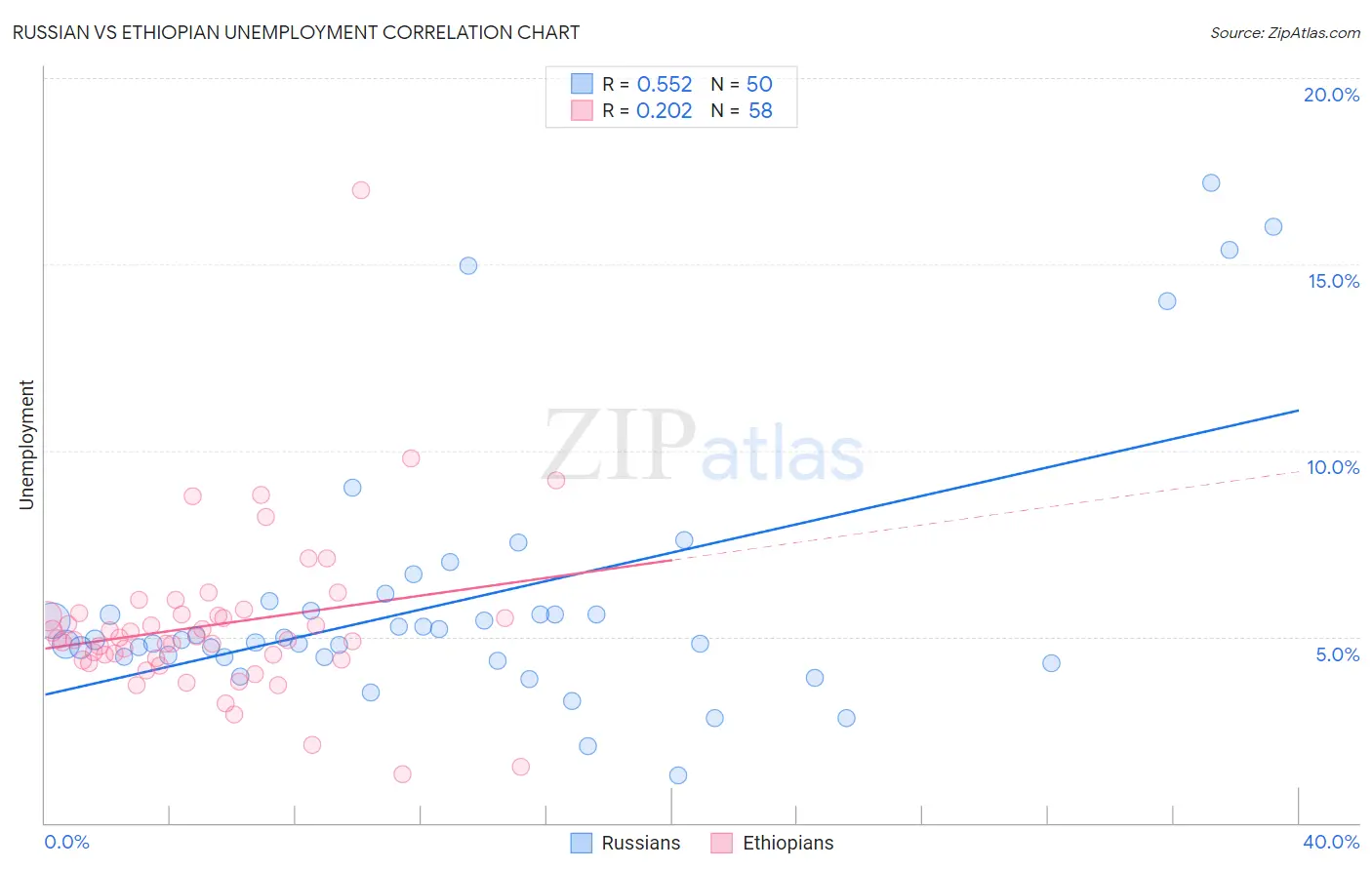 Russian vs Ethiopian Unemployment