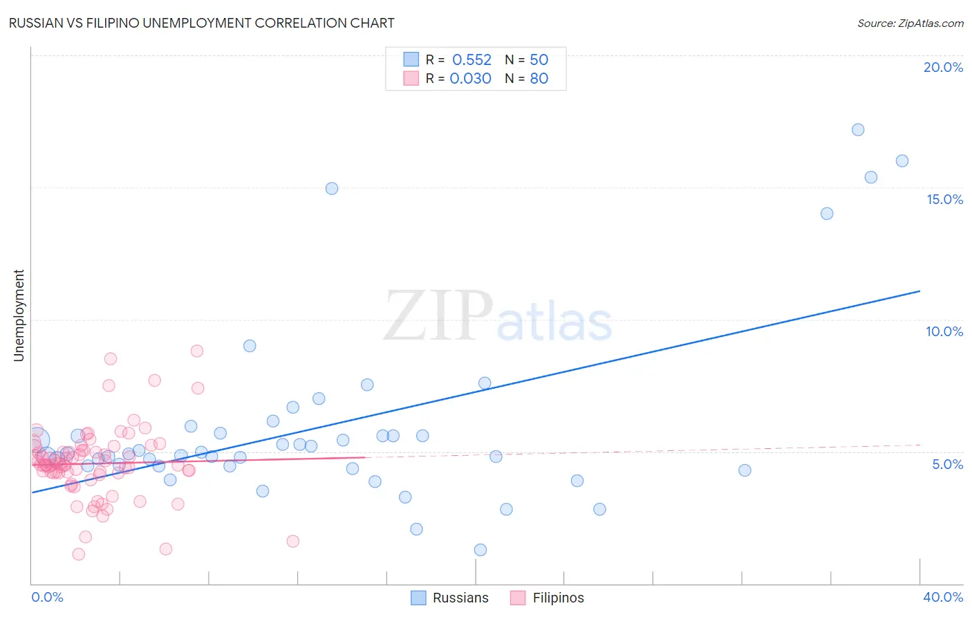 Russian vs Filipino Unemployment