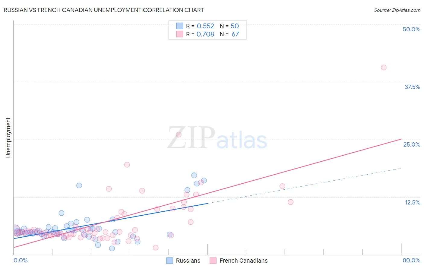 Russian vs French Canadian Unemployment