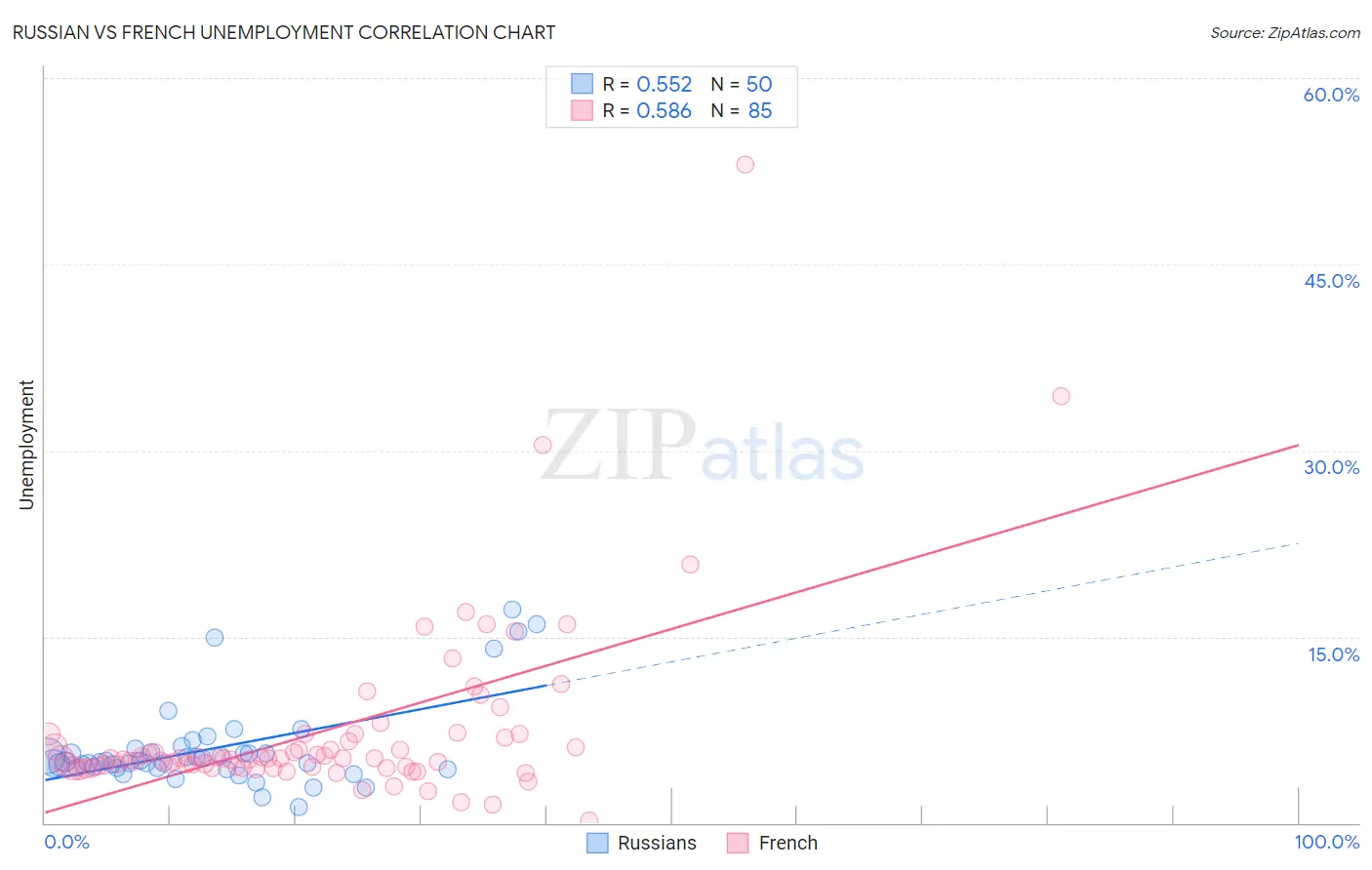 Russian vs French Unemployment