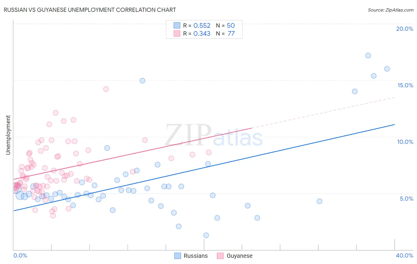Russian vs Guyanese Unemployment