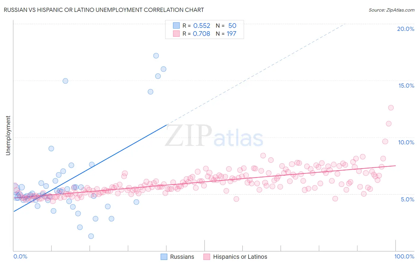 Russian vs Hispanic or Latino Unemployment