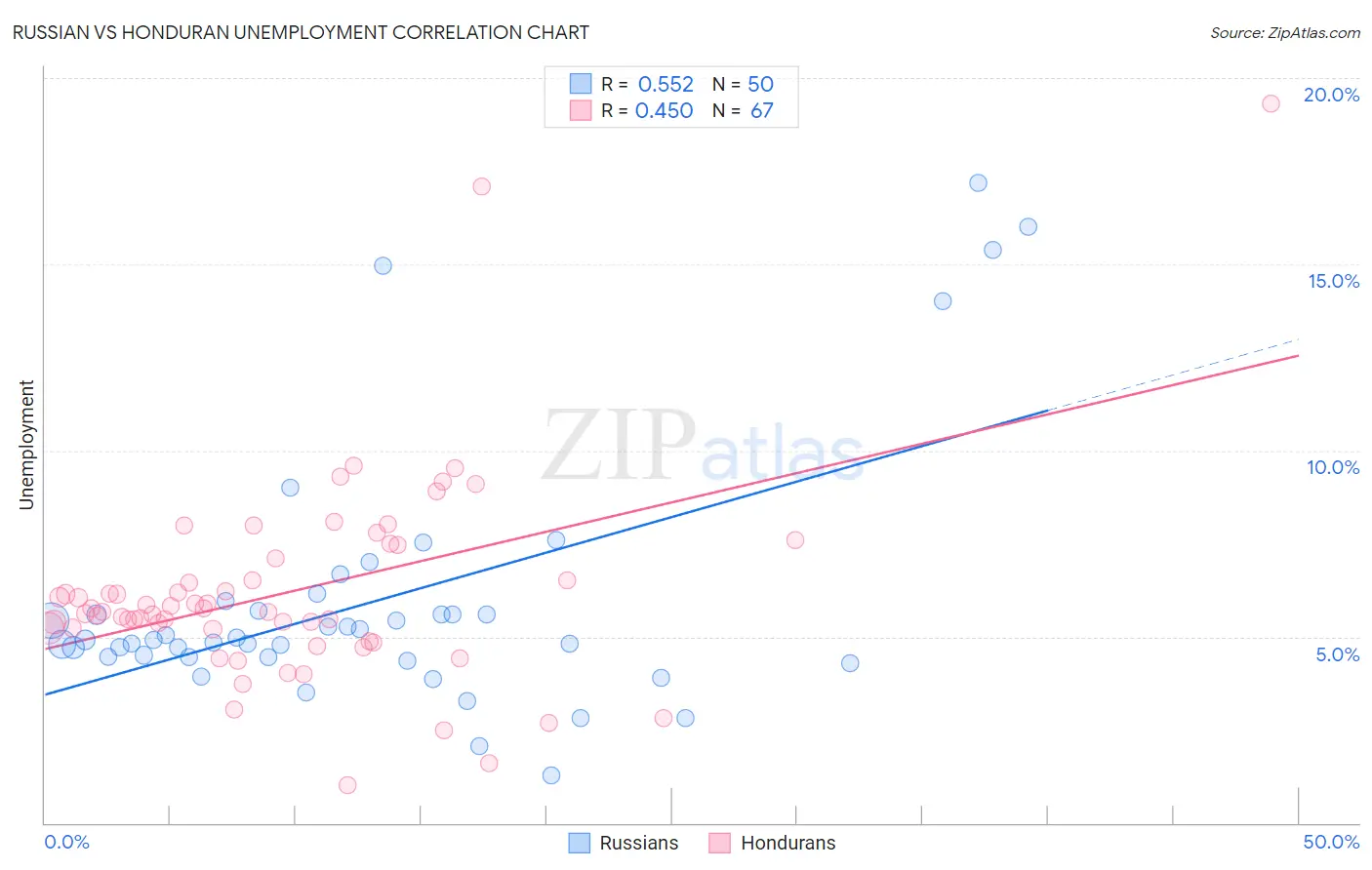 Russian vs Honduran Unemployment