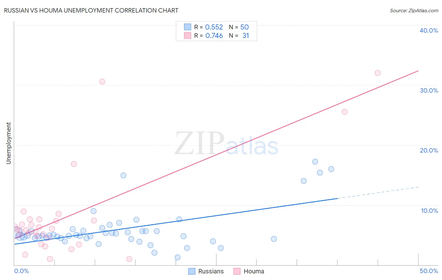 Russian vs Houma Unemployment