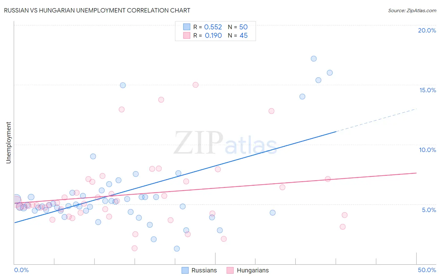 Russian vs Hungarian Unemployment