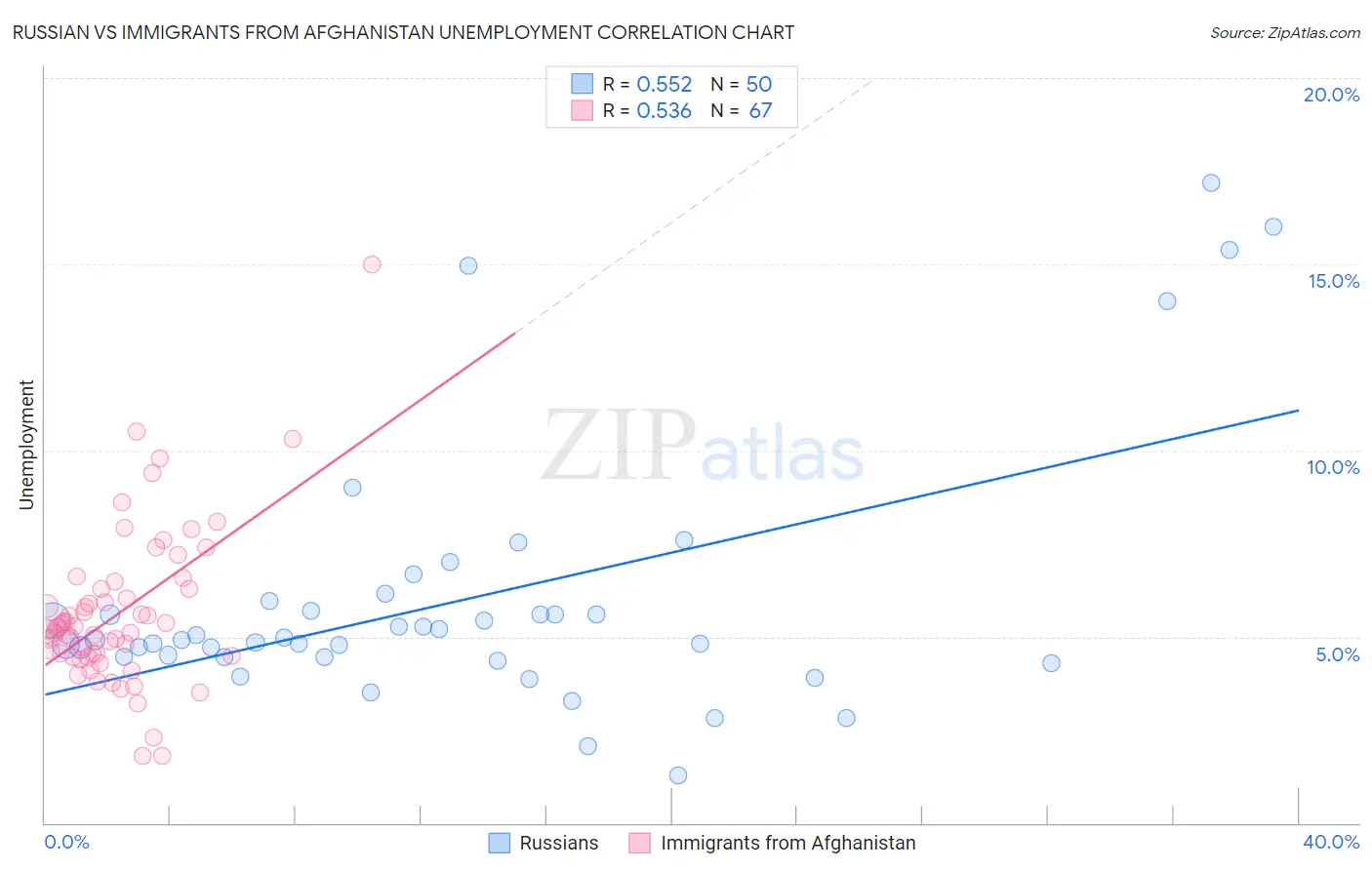 Russian vs Immigrants from Afghanistan Unemployment