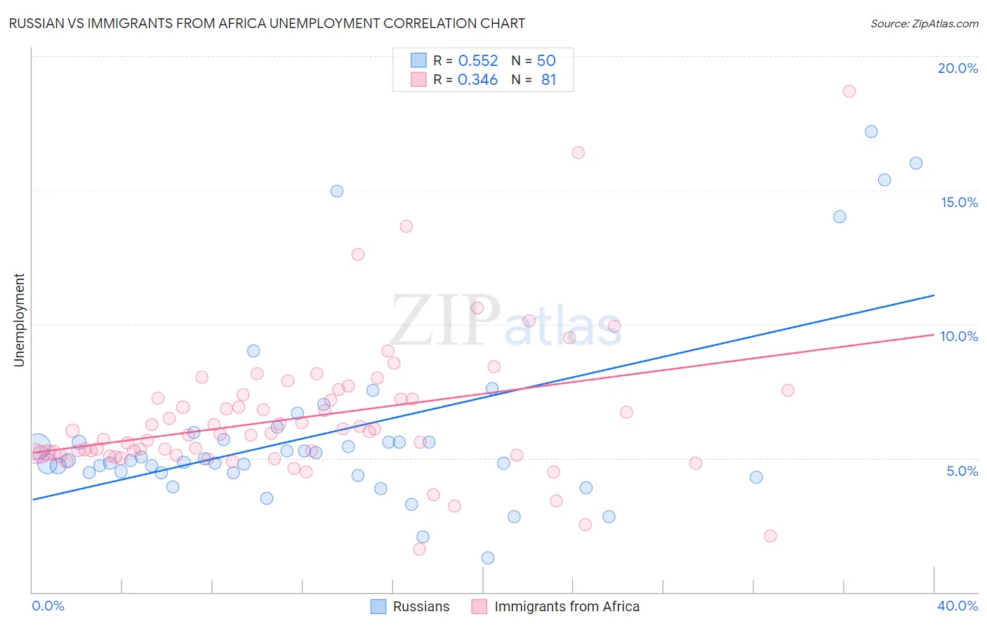 Russian vs Immigrants from Africa Unemployment