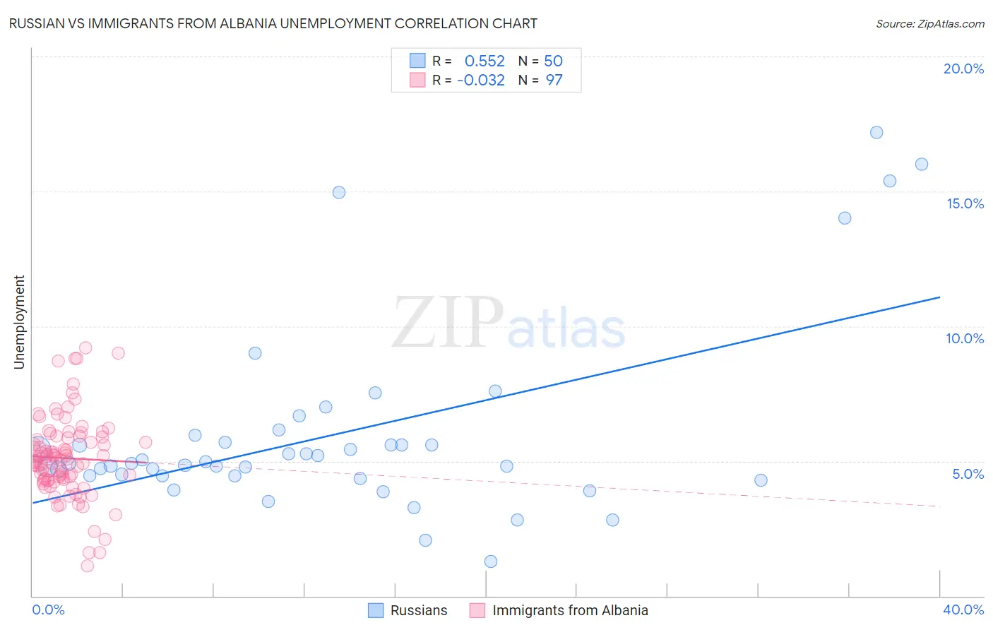 Russian vs Immigrants from Albania Unemployment