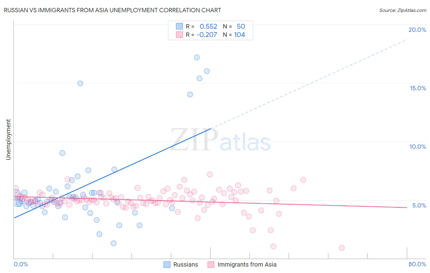 Russian vs Immigrants from Asia Unemployment